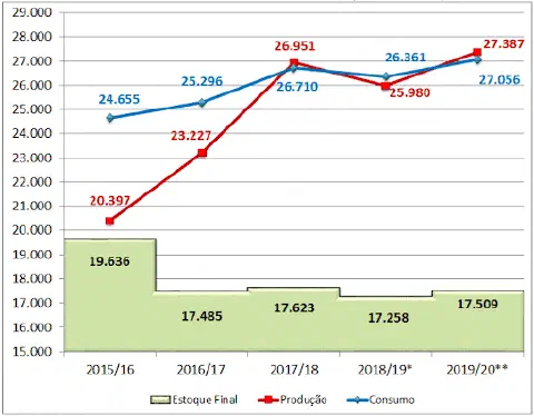 gráfico combinado de linhas e barras que analisa a evolução de indicadores de mercado para uma commodity ag
