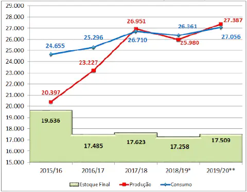 gráfico combinado de linhas e barras que analisa a evolução de indicadores de mercado para uma commodity ag