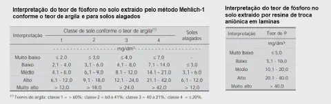 A imagem apresenta duas tabelas técnicas utilizadas na agronomia para a interpretação dos teores de fósforo (P) em amostras d