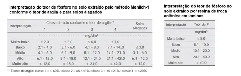 A imagem apresenta duas tabelas técnicas utilizadas na agronomia para a interpretação dos teores de fósforo (P) em amostras d