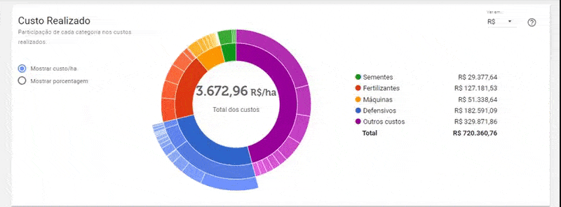 Análise Visual de Custos de Produção Agrícola | Aegro a tela de ‘Custo Realizado’ de um software de gestão agrícola, como o Aegro. O destaque é um gráfico de rosca