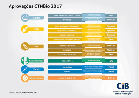 Este é um infográfico informativo que resume as aprovações de produtos biotecnológicos pela Comissão Técnica Nacional de Bios