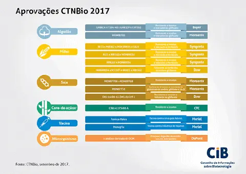 Este é um infográfico informativo que resume as aprovações de produtos biotecnológicos pela Comissão Técnica Nacional de Bios