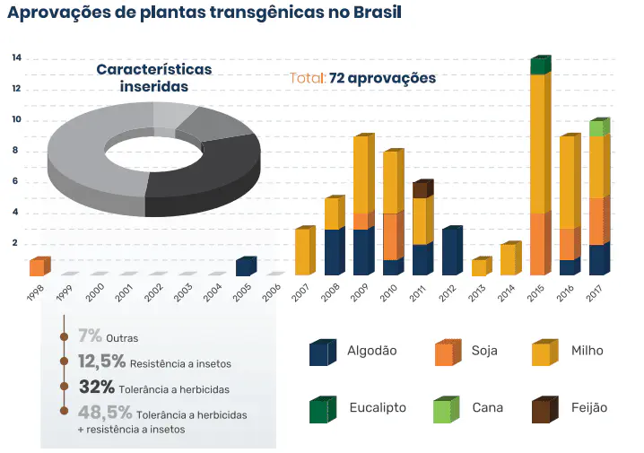 Aprovações de Plantas Transgênicas no Brasil: Um Histórico infográfico detalhado que ilustra a evolução das aprovações de plantas transgênicas no Brasil entre os anos de