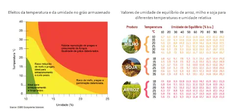 infográfico técnico dividido em duas seções, que aborda os efeitos da temperatura e da umidade no armazenamento