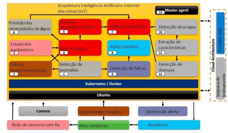 Arquitetura de IA e IoT para Agricultura de Precisão diagrama de arquitetura de um sistema que integra Inteligência Artificial (IA) e Internet das Coisas (IoT)
