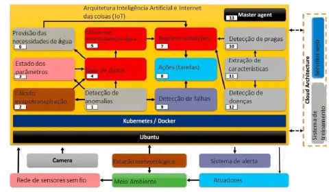 diagrama de arquitetura de um sistema que integra Inteligência Artificial (IA) e Internet das Coisas (IoT)