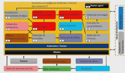diagrama de arquitetura de um sistema que integra Inteligência Artificial (IA) e Internet das Coisas (IoT)