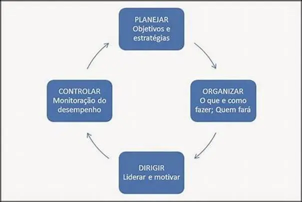 diagrama do ciclo de gestão, uma representação visual das quatro funções fundamentais da administração. Qua
