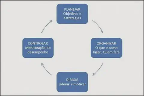 diagrama do ciclo de gestão, uma representação visual das quatro funções fundamentais da administração. Qua