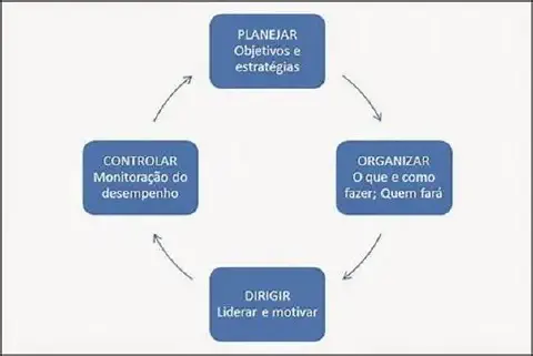 diagrama do ciclo de gestão, uma representação visual das quatro funções fundamentais da administração. Qua