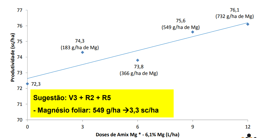 gráfico de dispersão com uma linha de tendência que ilustra a correlação positiva entre a aplicação de um f