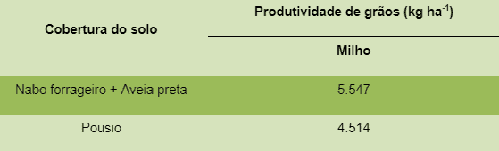 tabela comparativa que demonstra o impacto de diferentes práticas de manejo do solo na produtividade d