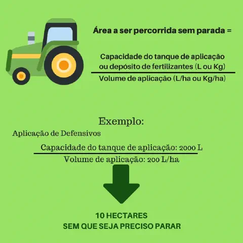 infográfico educacional com fundo verde claro, projetado para ensinar um cálculo essencial na gestão agrícola.