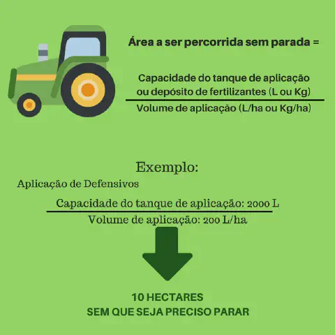 infográfico educacional com fundo verde claro, projetado para ensinar um cálculo essencial na gestão agrícola.