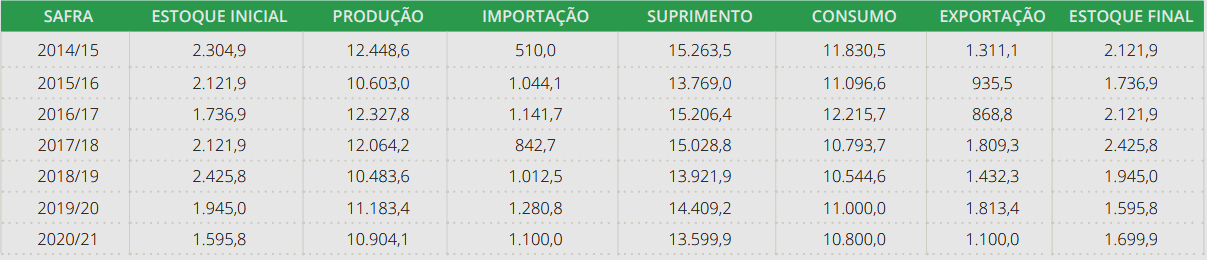 uma tabela de dados detalhando o balanço de oferta e demanda de uma commodity agrícola ao longo de sete safras