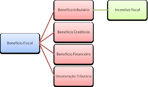 fluxograma simples que explica a estrutura do conceito de ‘Benefício Fiscal’. Partindo de uma caixa central