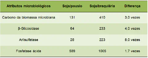 uma tabela comparativa que analisa os atributos microbiológicos do solo sob dois sistemas de manejo agrícola: