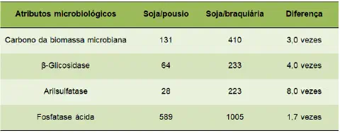 uma tabela comparativa que analisa os atributos microbiológicos do solo sob dois sistemas de manejo agrícola: