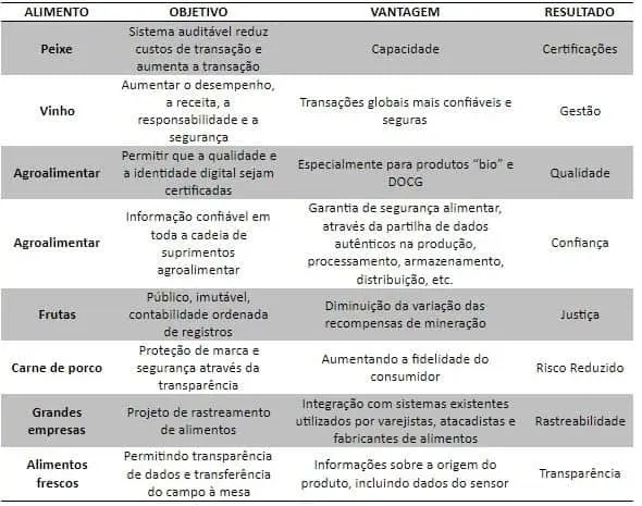 tabela informativa que detalha a aplicação de um sistema de rastreabilidade e gestão de dados em difer