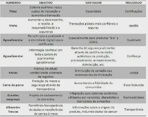 tabela informativa que detalha a aplicação de um sistema de rastreabilidade e gestão de dados em difer
