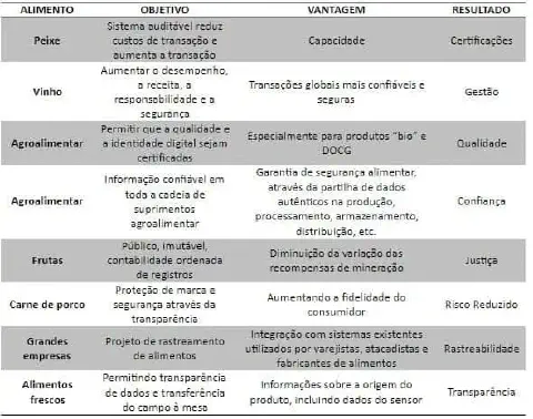 tabela informativa que detalha a aplicação de um sistema de rastreabilidade e gestão de dados em difer