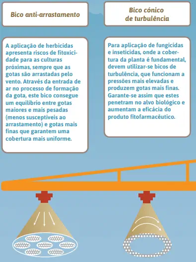 Este infográfico comparativo ilustra as diferenças, funcionalidades e aplicações de dois tipos de bicos de pulverização agríc