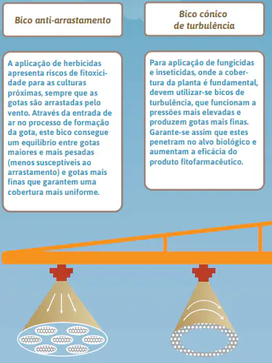 Bico de Pulverização: Anti-Arrastamento vs. Cônico Este infográfico comparativo ilustra as diferenças, funcionalidades e aplicações de dois tipos de bicos de pulverização agríc