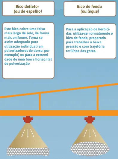 infográfico educativo que compara dois tipos de bicos de pulverização agrícola: o 'Bico defletor (ou de espelho