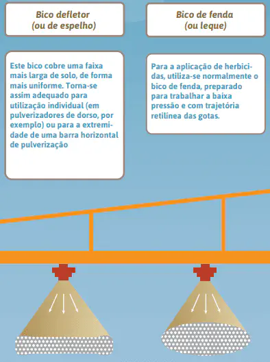 Bico Defletor vs. Bico de Fenda: Qual Usar na Pulverização? infográfico educativo que compara dois tipos de bicos de pulverização agrícola: o 'Bico defletor (ou de espelho