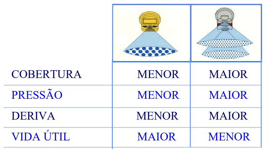 tabela comparativa entre dois tipos de bicos de pulverização agrícola. À esquerda, um bico com cone ún