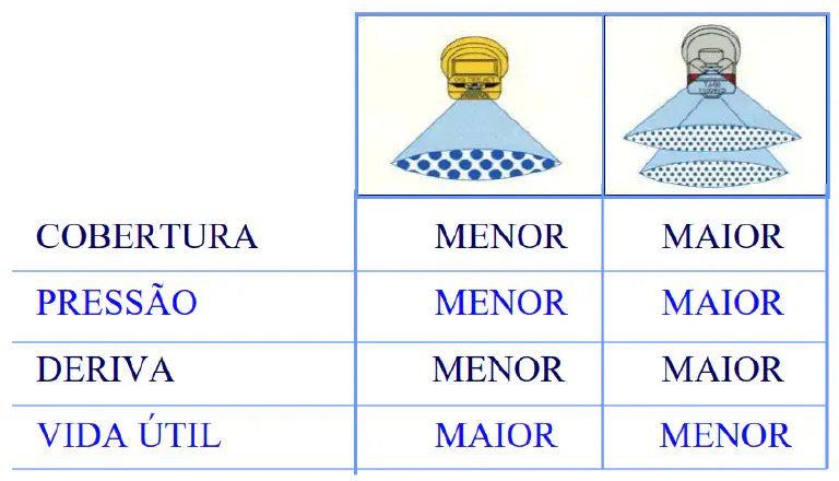 Bicos de Pulverização: Cobertura, Pressão, Deriva e Vida Útil tabela comparativa entre dois tipos de bicos de pulverização agrícola. À esquerda, um bico com cone ún