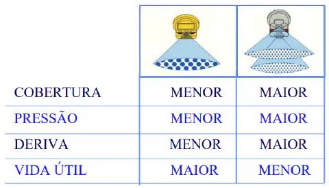 tabela comparativa entre dois tipos de bicos de pulverização agrícola. À esquerda, um bico com cone ún