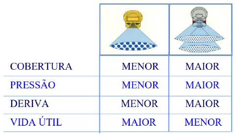 tabela comparativa entre dois tipos de bicos de pulverização agrícola. À esquerda, um bico com cone ún