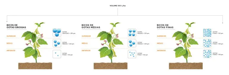 infográfico técnico que compara a eficácia de diferentes tipos de bicos de pulverização na agricultura, utiliza