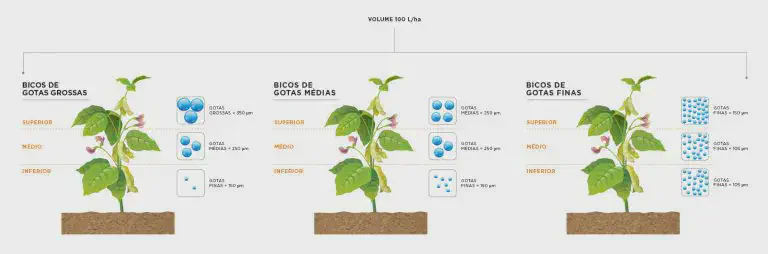 Bicos de Pulverização: Como Afetam a Cobertura na Soja infográfico técnico que compara a eficácia de diferentes tipos de bicos de pulverização na agricultura, utiliza