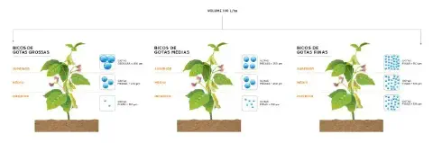 infográfico técnico que compara a eficácia de diferentes tipos de bicos de pulverização na agricultura, utiliza