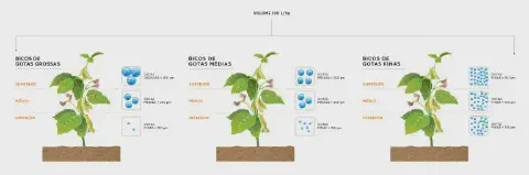 infográfico técnico que compara a eficácia de diferentes tipos de bicos de pulverização na agricultura, utiliza