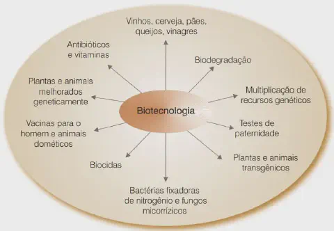 infográfico em formato de mapa mental que ilustra as diversas aplicações da biotecnologia. No centro, uma elips