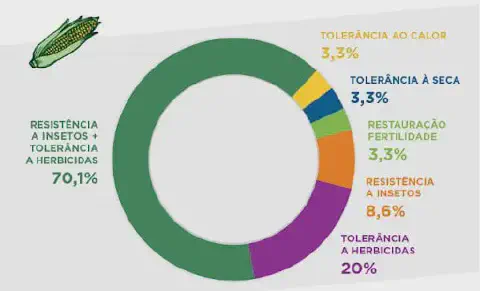infográfico no formato de gráfico de rosca que detalha a distribuição de características biotecnológicas em