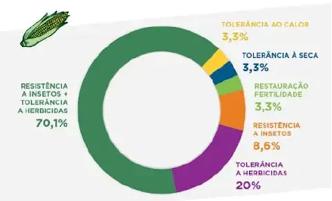 infográfico no formato de gráfico de rosca que detalha a distribuição de características biotecnológicas em