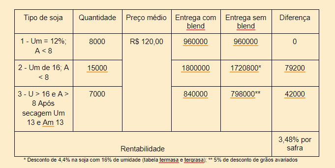 Blend de Soja: Como Aumentar a Rentabilidade da Safra uma tabela comparativa que analisa a rentabilidade da comercialização de soja, contrastando a venda com e sem