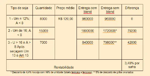 uma tabela comparativa que analisa a rentabilidade da comercialização de soja, contrastando a venda com e sem