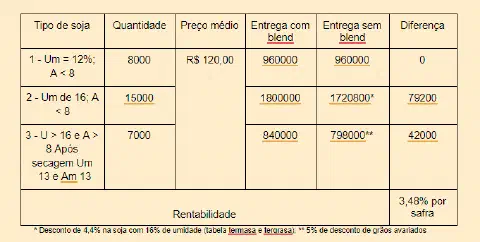 uma tabela comparativa que analisa a rentabilidade da comercialização de soja, contrastando a venda com e sem