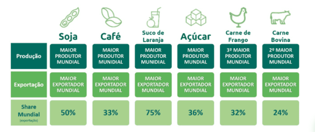 Este infográfico detalha a posição de liderança do Brasil no mercado global de agronegócio, analisando seis produtos-chave: s