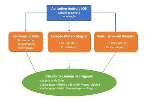 fluxograma que detalha o processo de cálculo da lâmina de irrigação por meio de um aplicativo para Andr