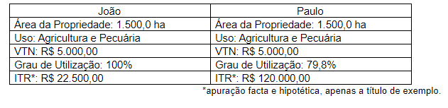 Cálculo do ITR: Veja o impacto do Grau de Utilização tabela comparativa que ilustra o cálculo do Imposto sobre a Propriedade Territorial Rural (ITR) para d