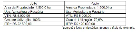 tabela comparativa que ilustra o cálculo do Imposto sobre a Propriedade Territorial Rural (ITR) para d