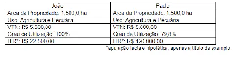 tabela comparativa que ilustra o cálculo do Imposto sobre a Propriedade Territorial Rural (ITR) para d
