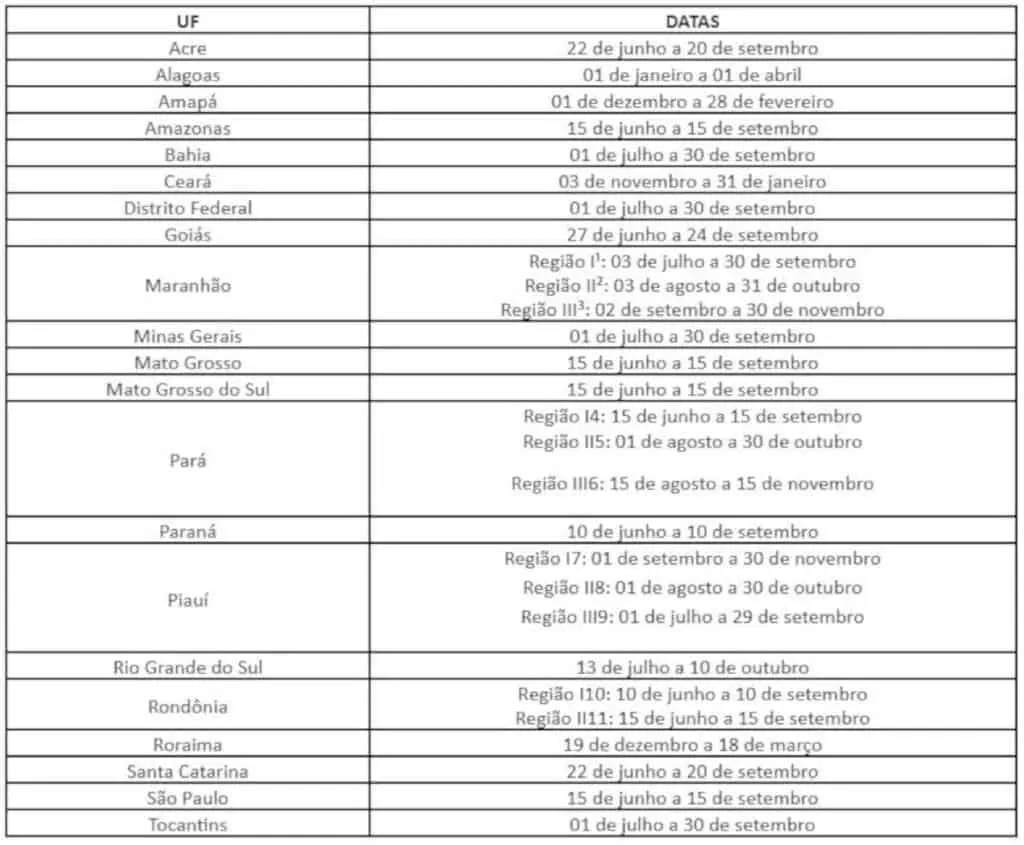 uma tabela informativa com duas colunas principais: ‘UF’ (Unidade Federativa) e ‘DATAS’. A tabela lista divers